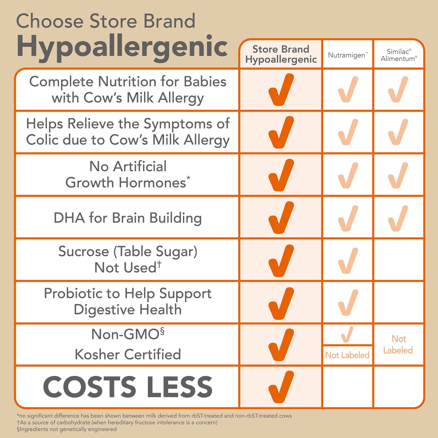 Parent's Choice Hypoallergenic Infant Formula Powder, 27.8 oz Canister